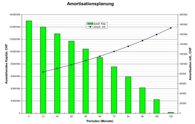 Grafik Kapitalamortisation