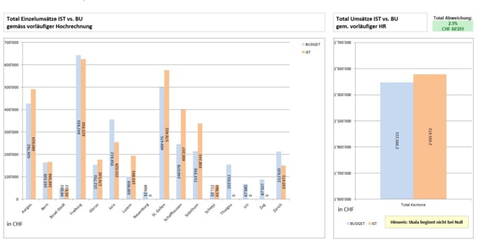 Grafik regionale Umsätze